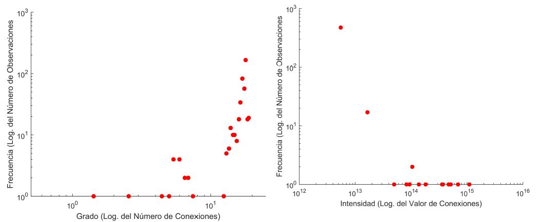 Distribuci&oacute;n de frecuencia del n&uacute;mero (panel izquierdo) e intensidad (panelderecho) de las conexiones. En doble escala logar&iacute;tmica