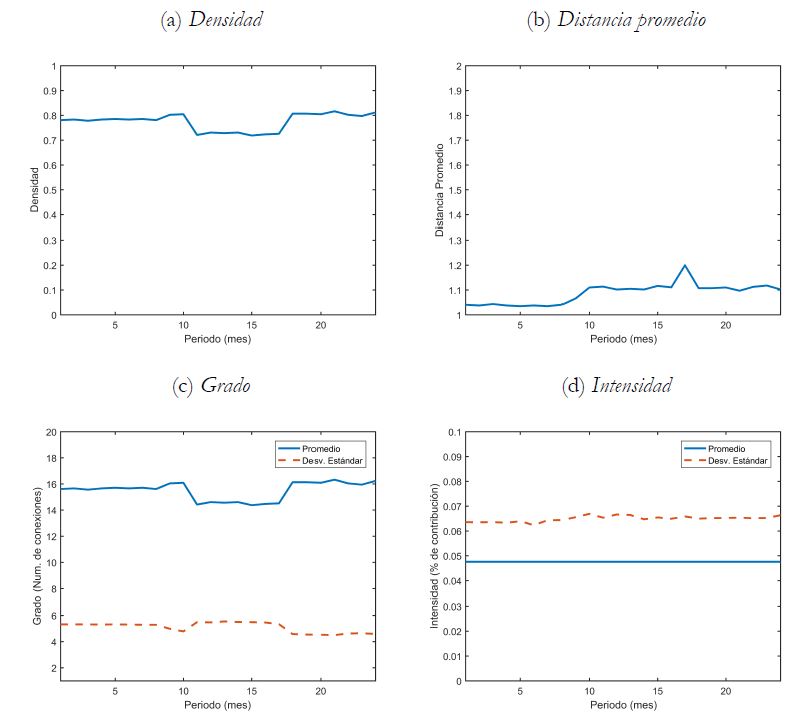 Fuente: c&aacute;lculo de los autores