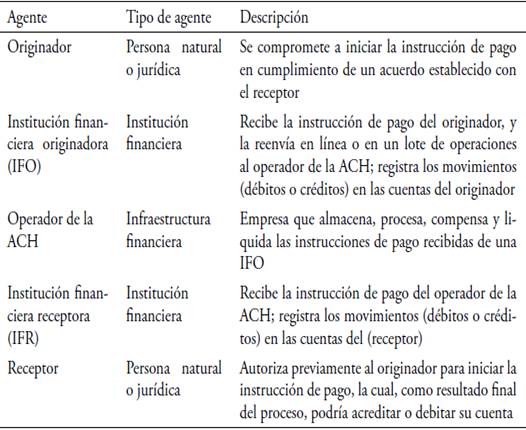 Participantes en las transferencias electr&oacute;nicas compensadas y liquidadas por una ACH