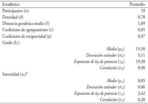 Principales estad&iacute;sticas de la red (promedios para los 24 meses del periodo 2014-2015)