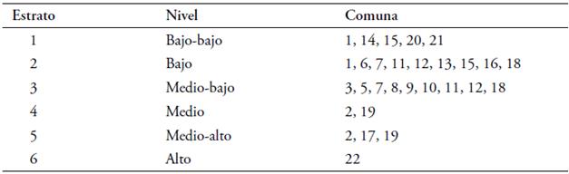Estratos socioecon&oacute;micos predominantes en las comunas de Cali
