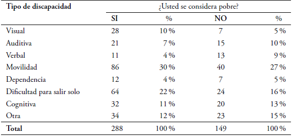 Caracterizaci&oacute;n por tipo de discapacidad y percepci&oacute;n de pobreza