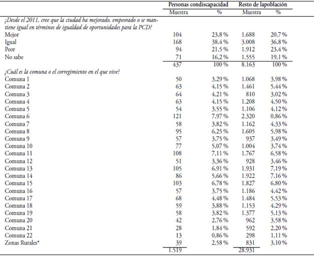 Nivel ciudad y comuna
