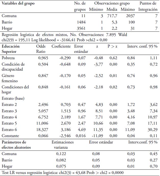 Modelo multinivel. Efecto comuna, barrio y hogar en el acceso a la educaci&oacute;n