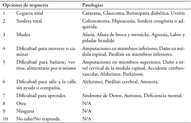 Patolog&iacute;as asociadas a las opciones de respuesta: Pregunta VIII-M&oacute;dulo III(