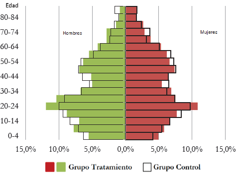 Pirámide poblacional de los grupos de tratamiento y de control, 2010