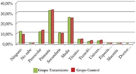 Nivel de educación en los grupos de tratamiento y de control, 2010