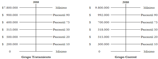 Percentiles de ingreso de los grupos de tratamiento y de control, 2010