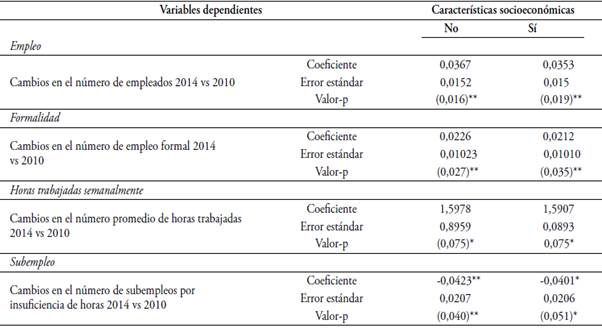 Resultados coeficiente de diferencias en diferencias