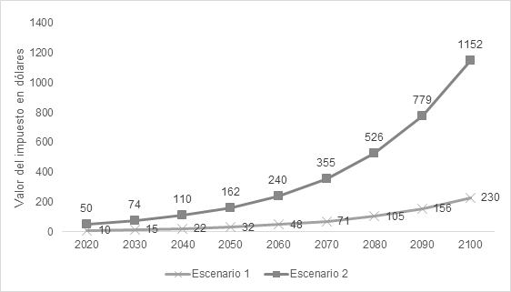Escenarios del impuesto al carbono