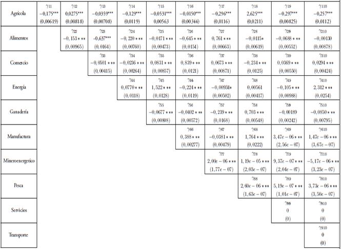 Matriz de sustituci&oacute;n entre sectoresa