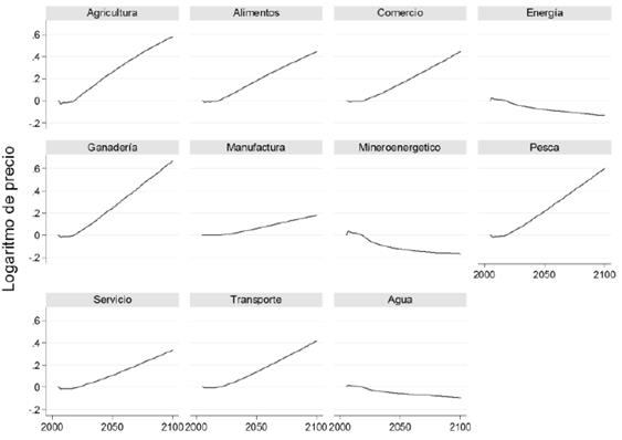 Vector de precios de MEG4C, insumos para MSMGr&aacute;fico 3. Comportamiento de los precios en el tiempo en el escenario de referencia,2000-2100