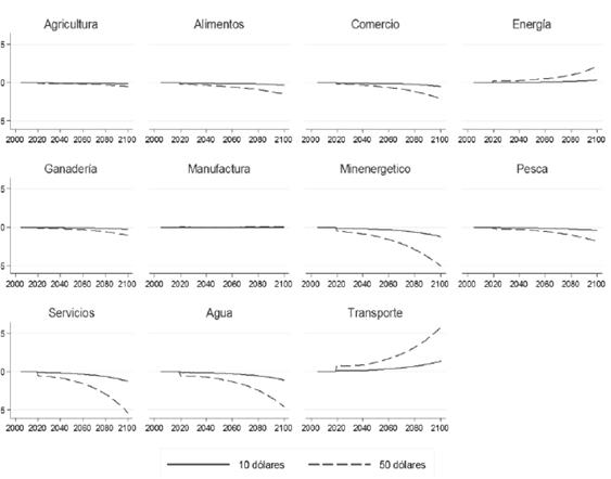 Cambio porcentual de los precios en escenarios por impuestos respecto al escenario de referencia
