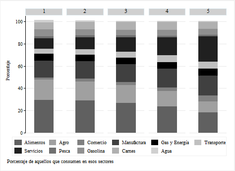 Peso relativo del gasto sectorial de los hogares en el total (5 grupos de ingresos)