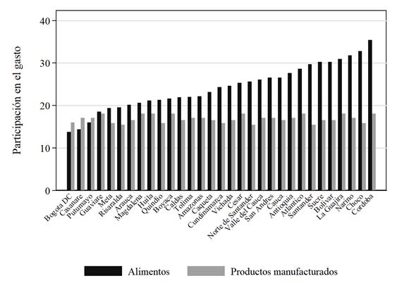 Peso relativo del gasto de los hogares de los sectores de alimentos y manufacturas (32 departamentos)