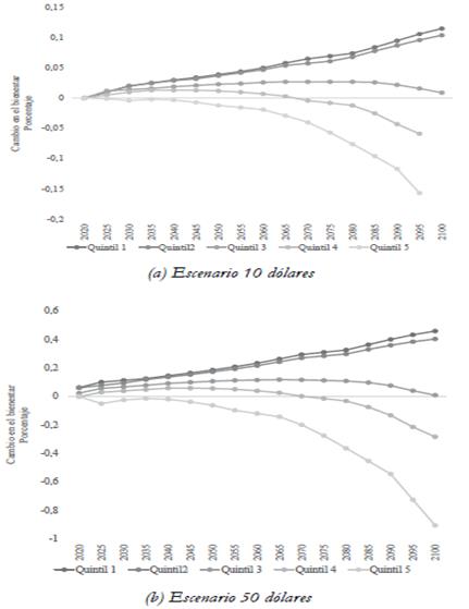Cambios en el bienestar en el tiempo respecto al escenario de referencia