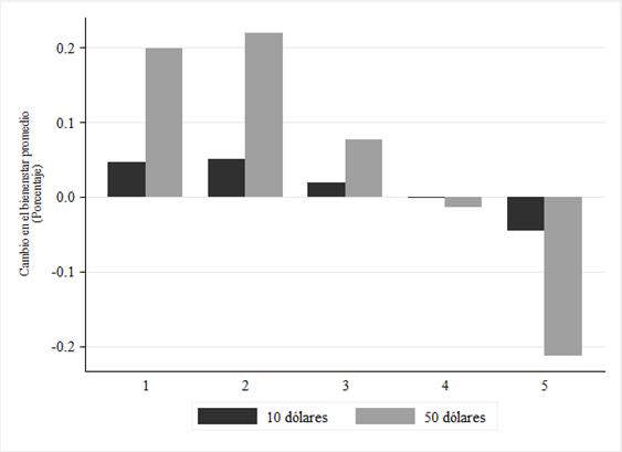 Cambios en el bienestar promedio