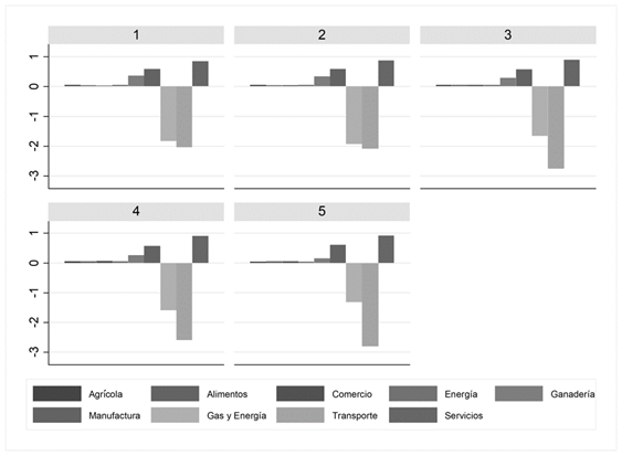 Cambio porcentual en la composici&oacute;n de la canasta por quintil de ingreso