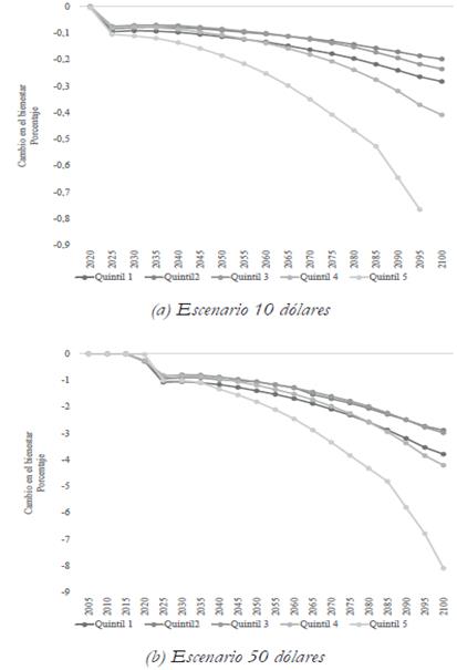 Cambios en el bienestar en el tiempo respecto al escenario de referencia por quintil