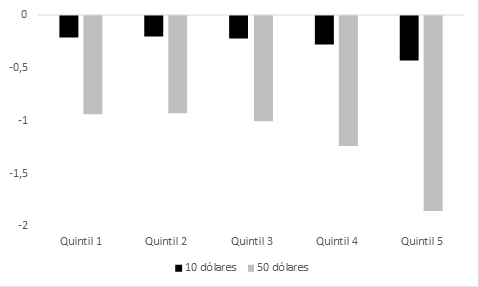 Cambios en el bienestar promedio