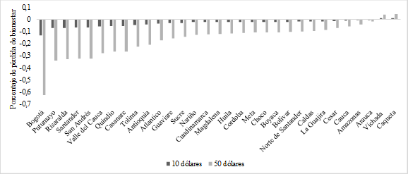 Cambios en el bienestar promedio (por departamento)