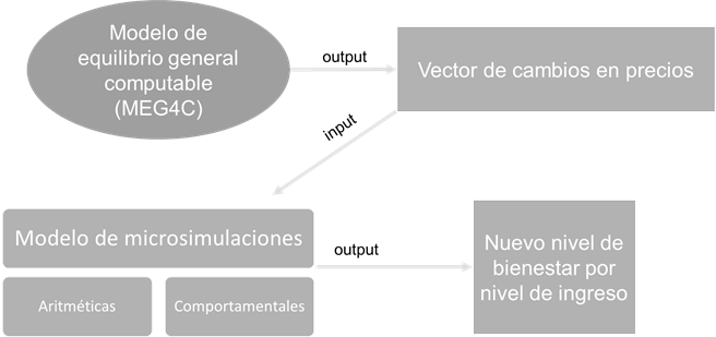 Metodolog&iacute;a general de impactos distributivos de un impuesto (MSM-MEG)