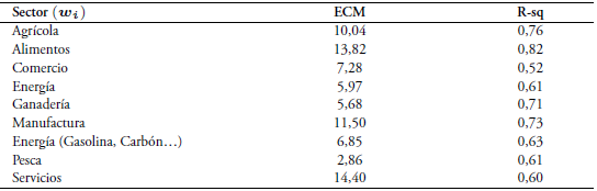 Bondad de ajuste de la estimaci&oacute;n por ecuaci&oacute;n