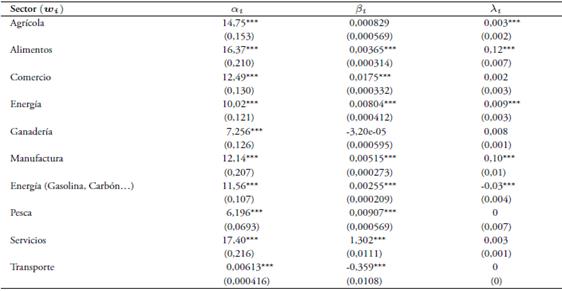 Par&aacute;metros estimados para cada uno de los ponderadoresa