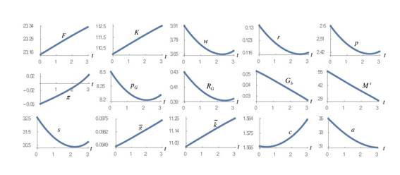 Motion of the Economic System 