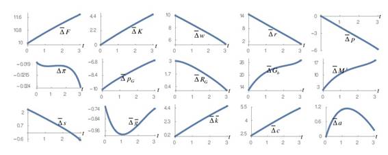A Rise in Total Factor Productivity