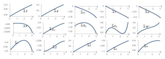Impact of the Propensity to Save