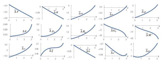 A Rise in the Output Elasticity of Labor