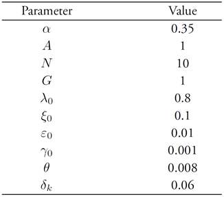 Parameterization of the model