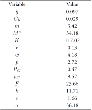 Equilibrium values