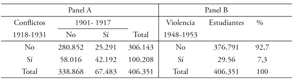Estadísticas de los conflictos en Colombia