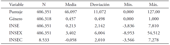 Estadísticas descriptivas de los datos del Icfes
