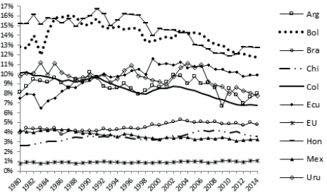 Participación agrícola en el producto nacional de Latinoamérica y Estados Unidos, 1980-2014