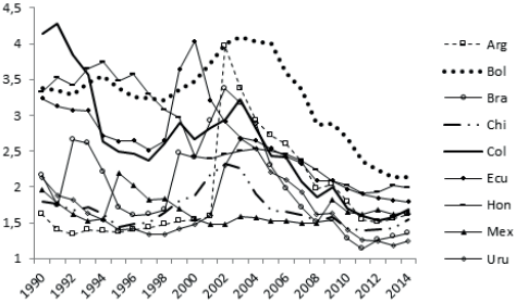 Evolución de los términos de intercambio en Latinoamérica, 1990-2014