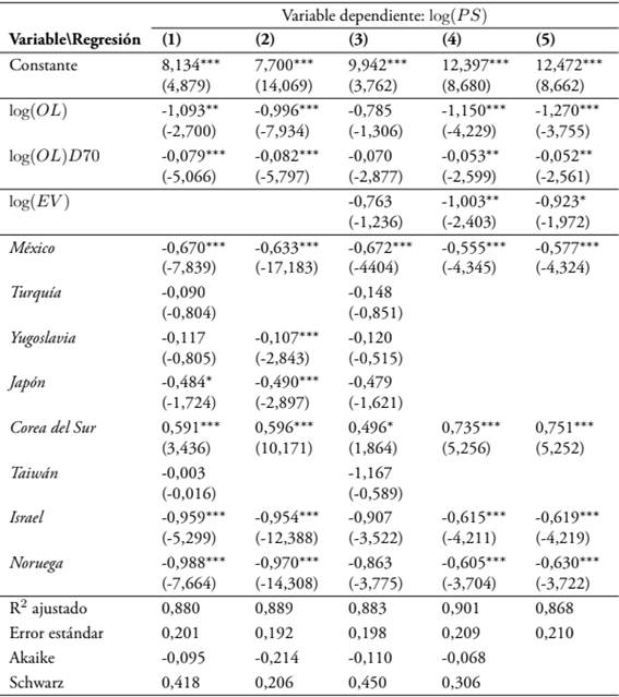 Regresiones de asignación sectorial: economías cerradas