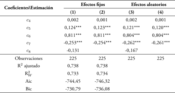 Regresiones de asignación sectorial en economías abiertas, 1990-2014