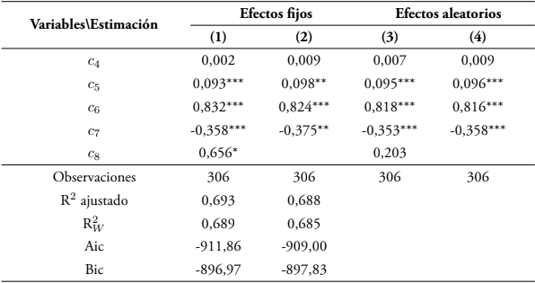 Regresiones de asignación sectorial en economías abiertas, 1980-2014
