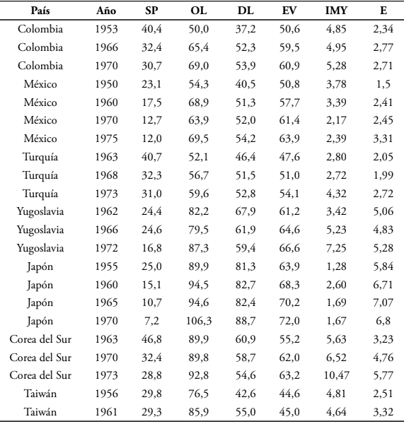 Variables de las regresiones de las economías cerradas