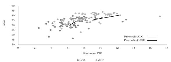 Esperanza de vida al nacer vs. Gasto total en salud para la ALC y OCDE