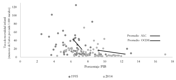 Tasa de mortalidad infantil vs. Gasto total en salud para ALC y OCDE