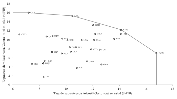 FPP como combinaci&oacute;n del gasto y los resultados en salud para ALC, 2014