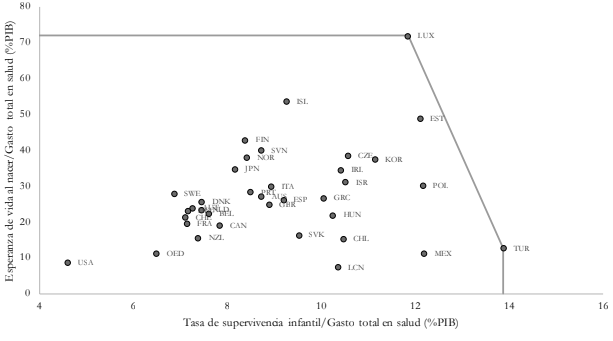 FPP como combinaci&oacute;n del gasto y los resultados en salud para la OCDE, 2014