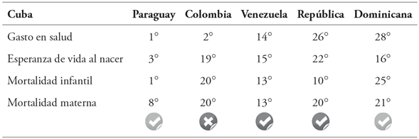 Ranking de pa&iacute;ses de ALC