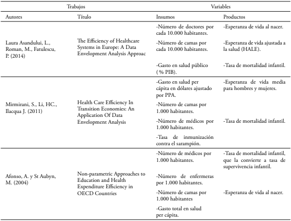 Relaci&oacute;n del uso de insumos y productos en trabajos que han implementado el DEA