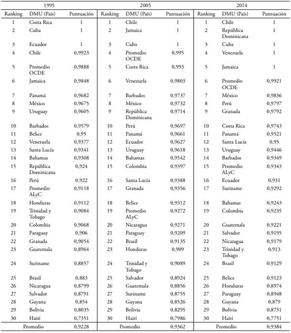 Resultados del DEA por el modelo BCC-O para ALC, 1995, 2005 y 2014