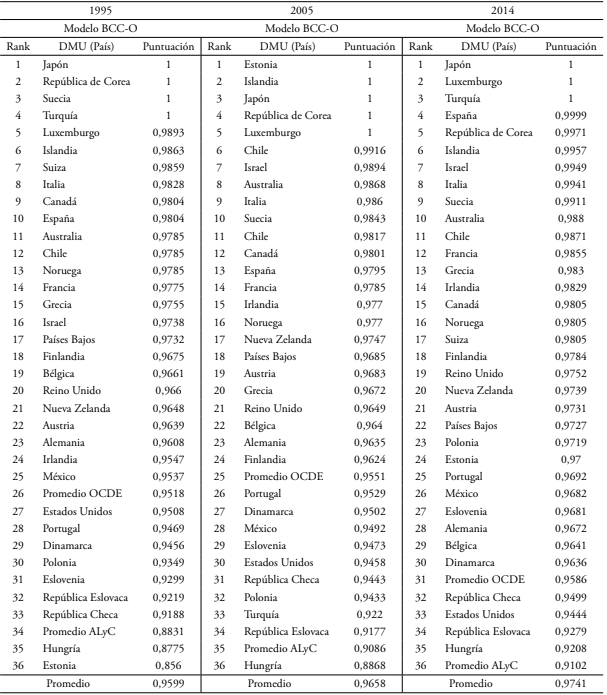 Resultados del DEA por el modelo BCC-O para la OCDE, 1995, 2005 y 2014